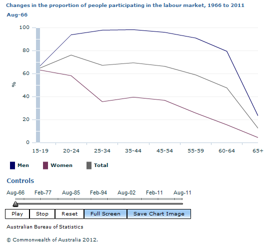 Graph Image for Changes in the proportion of people participating in the labour market, 1966 to 2011